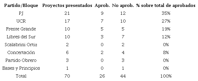 Proyectos presentados y aprobados según pertenencia partidaria de legisladoras/es - Chaco 2007-2022
