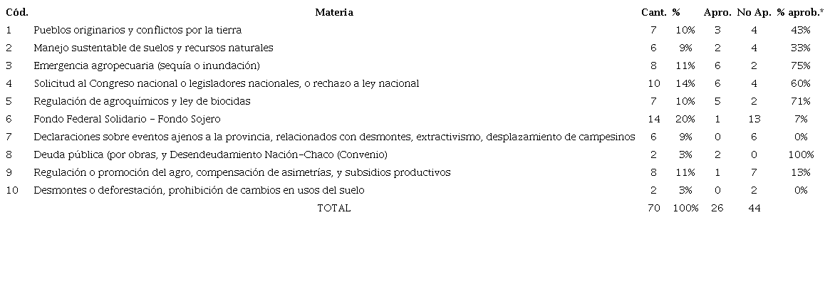 Proyectos aprobados y no aprobados según eje temático, en cantidad y porcentaje - Chaco 2007-2022 (soja)