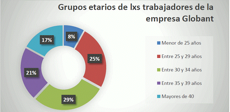 Elaboraci&oacute;n propia en base al &ldquo;Integrated Report Globant 2020&rdquo;. Fuente: Globant.com