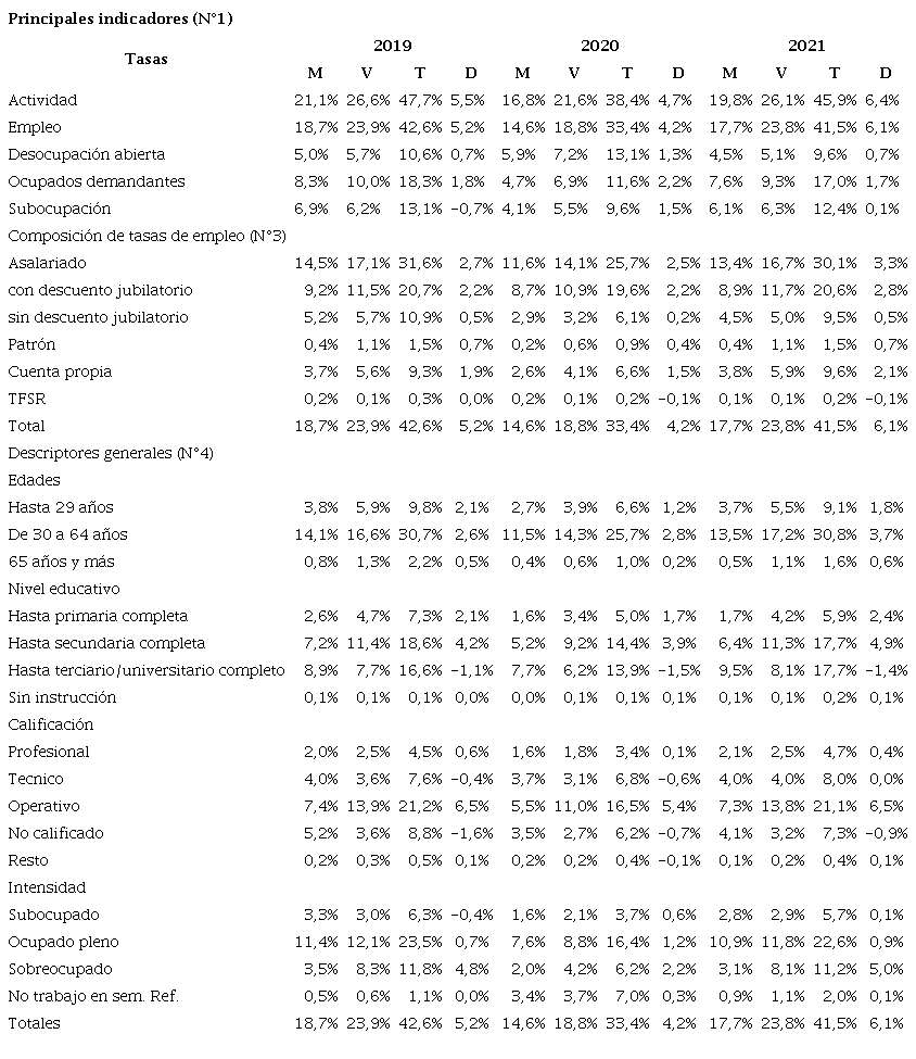 Principales indicadores del mercado de trabajo, composici&oacute;n de la tasa de empleo y descriptores generales entre varones y mujeres. 2dos trimestres de 2019, 2020 y 2021. Total pa&iacute;s, Argentina