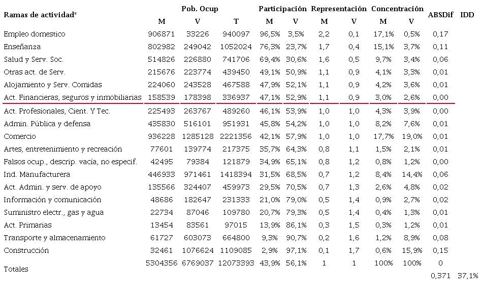 Participaci&oacute;n, representaci&oacute;n, concentraci&oacute;n entre mujeres y varones e &iacute;ndice de disimilitud seg&uacute;n rama de actividad. 2dos trimestre del 2019. Total pa&iacute;s, Argentina