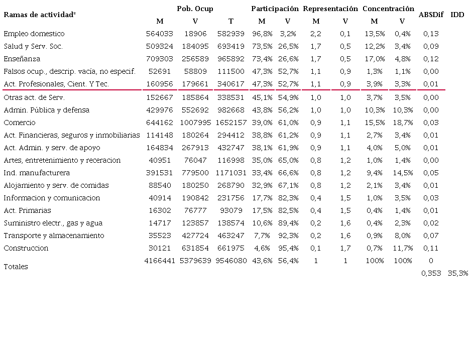 Participaci&oacute;n, representaci&oacute;n, concentraci&oacute;n entre mujeres y varones e &iacute;ndice de disimilitud seg&uacute;n rama de actividad. 2dos trimestre del 2020. Total pa&iacute;s, Argentina