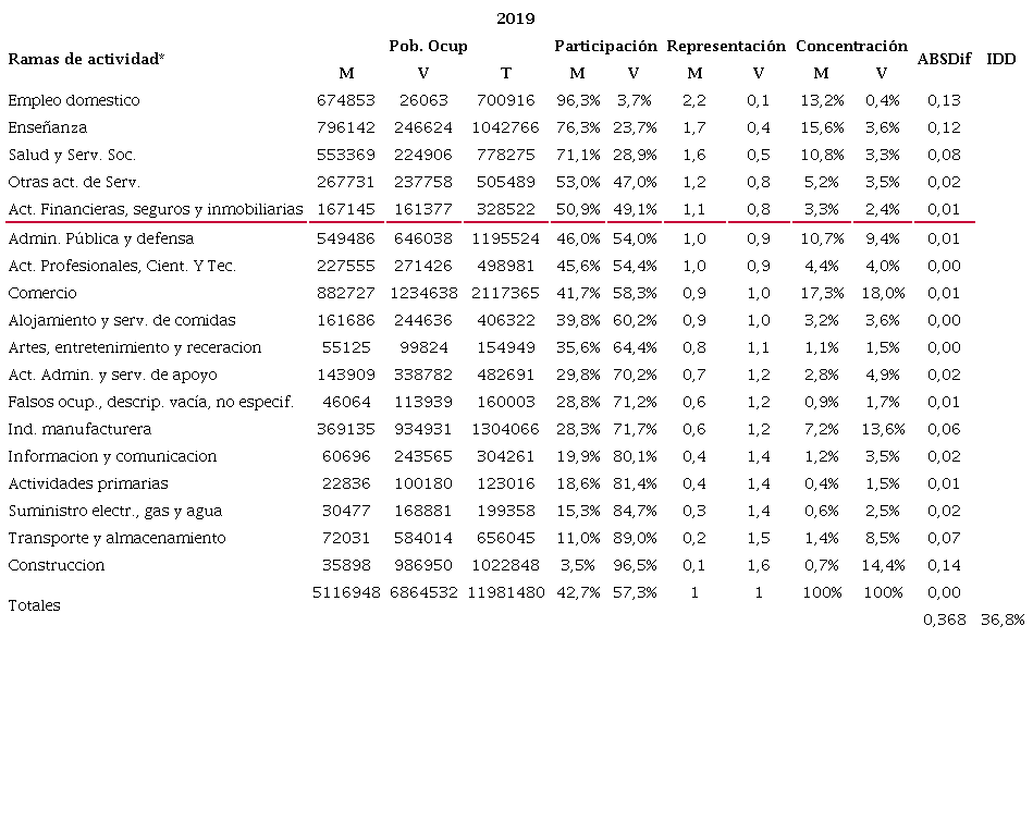 Participaci&oacute;n, representaci&oacute;n, concentraci&oacute;n entre mujeres y varones e &iacute;ndice de disimilitud seg&uacute;n rama de actividad. 2dos trimestre del 2019. Total pa&iacute;s, Argentina