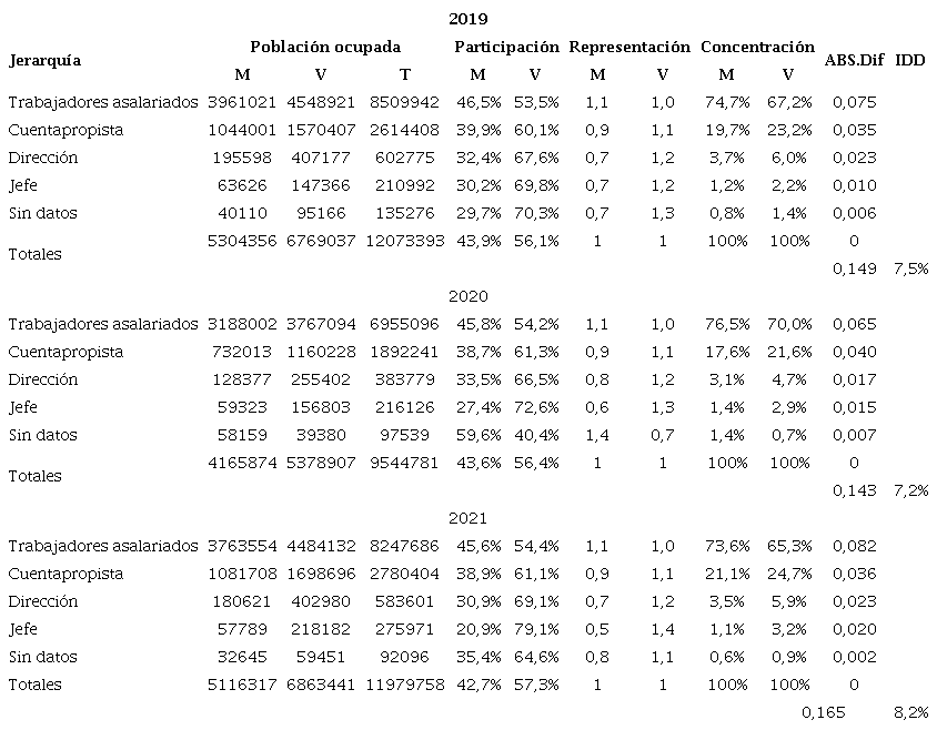 Participaci&oacute;n, representaci&oacute;n, concentraci&oacute;n entre mujeres y varones e &iacute;ndice de disimilitud seg&uacute;n jerarqu&iacute;a ocupacional. 2dos trimestres del 2019, 2020 y 2021. Total pa&iacute;s, Argentina
