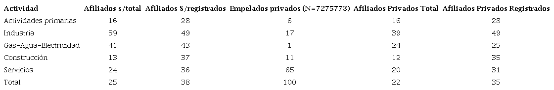 Porcentaje de afiliados seg&uacute;n categor&iacute;a ocupacional y sector