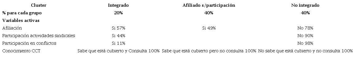 Conformaci&oacute;n de grupos en torno a la participaci&oacute;n de los trabajadores