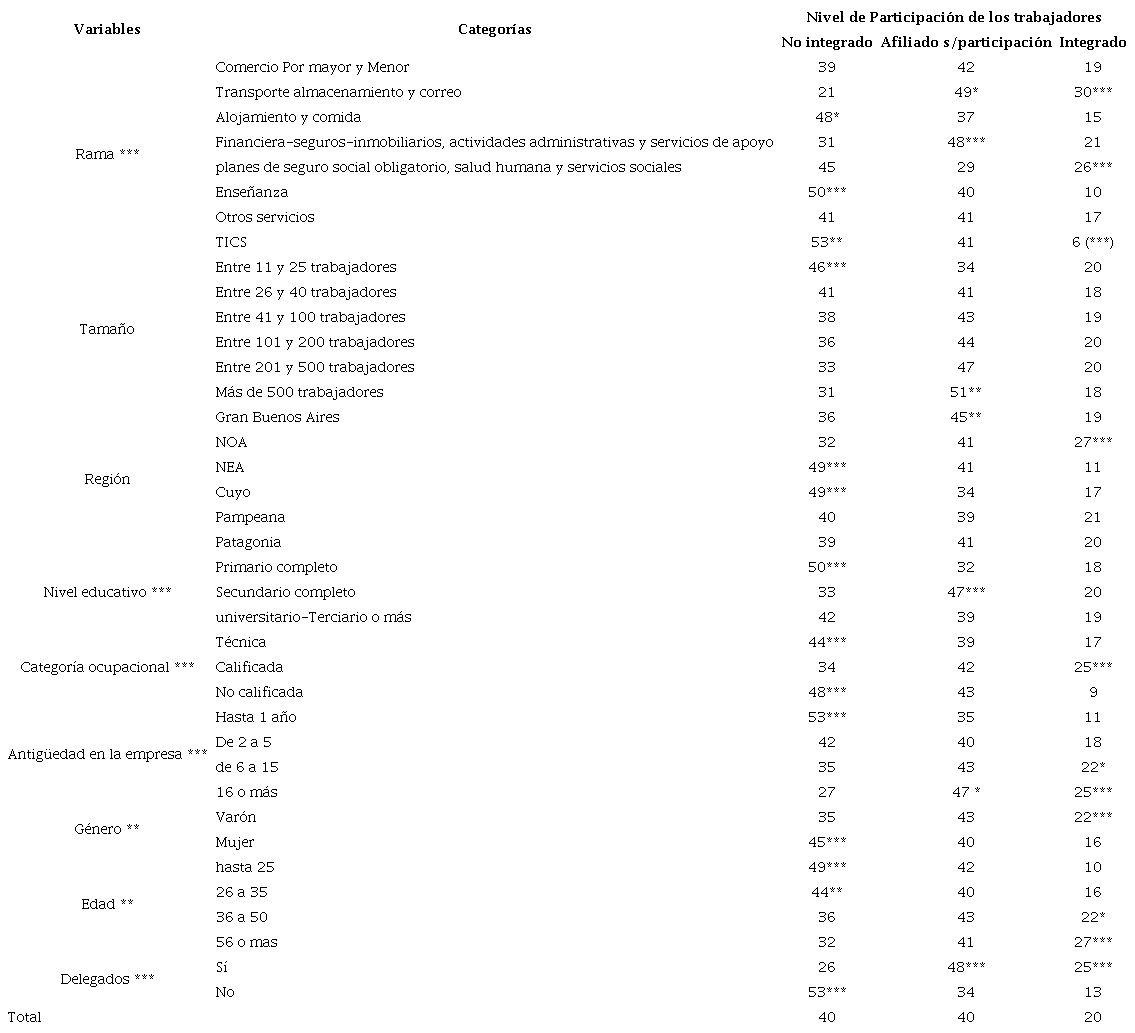 Nivel de participaci&oacute;n de los trabajadores seg&uacute;n variables seleccionadas