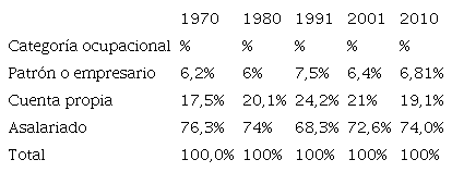 Distribuci&oacute;n de la PEA seg&uacute;n Categor&iacute;a Ocupacional (modificada)