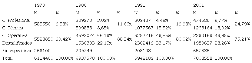 Asalariados seg&uacute;n calificaci&oacute;n