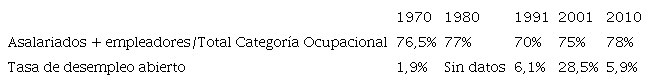 Porcentaje de asalariados + empleadores sobre Categor&iacute;a Ocupacional y tasa de desempleo abierto