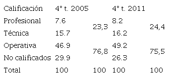 Asalariados seg&uacute;n calificaci&oacute;n (porcentajes)