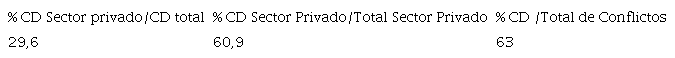 Porcentajes de conflictos descentralizados (CD) (empresa o establecimiento, local y provincial), 1989 - 2003 (s&oacute;lo paros)