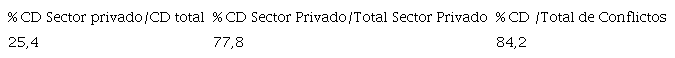 Porcentajes de conflictos descentralizados (CD) (empresa o establecimiento, local y provincial), 2003 - 2009 (s&oacute;lo paros)