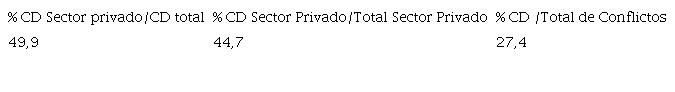 Evoluci&oacute;n de porcentajes de conflictos descentralizados (CD) (empresa o establecimiento y local), 1989 - 2003 (s&oacute;lo paros)
