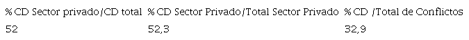 Evoluci&oacute;n de porcentajes de conflictos descentralizados (CD) (empresa o establecimiento y local), 2003 - 2009 (Solo paros)