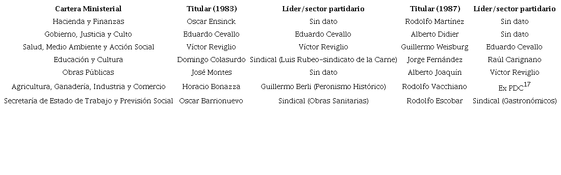 Titular del gabinete inicial (1983 y 1987) y l&iacute;der/sector partidario