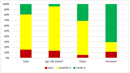 Proporci&oacute;n de cada categor&iacute;a de conservaci&oacute;n respecto a la superficie total de bosque nativo declarada por provincia.