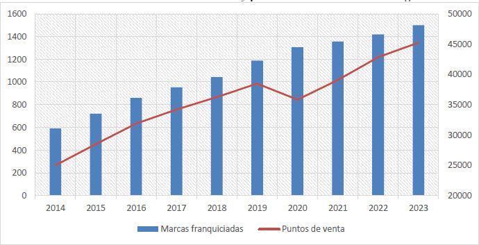 Cantidad total de marcas y puntos de venta. 2014-2023. Argentina. 