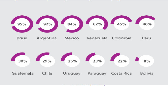 Porcentaje de Franquicias de origen nacional por país, año 2023 (AAMF). 