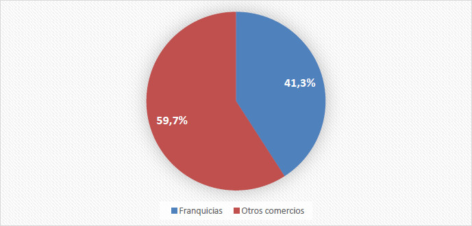 Porcentaje de empresas franquiciadas sobre total de empresas, 2023; Muestra relevamiento CABA y Mar del Plata. 