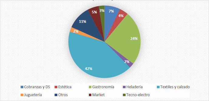 Franquicias según rubros. Muestra relevamiento CABA y Mar del Plata. 2023. En porcentajes. 