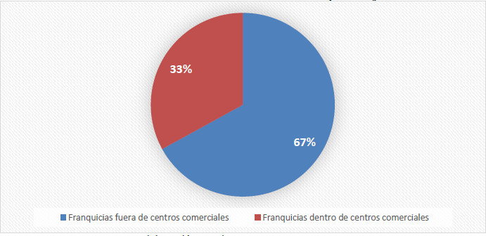 Franquicias de la muestra ubicadas dentro de Centros comerciales. Muestra relevamiento CABA-Mar del Plata. 2023. En porcentajes. 