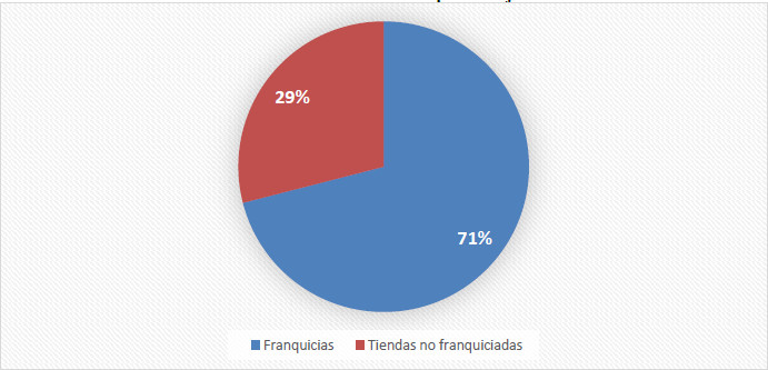 Tiendas franquiciadas dentro de centros comerciales. Muestra relevamiento CABA- Mar del Plata. 2023. En porcentajes. 