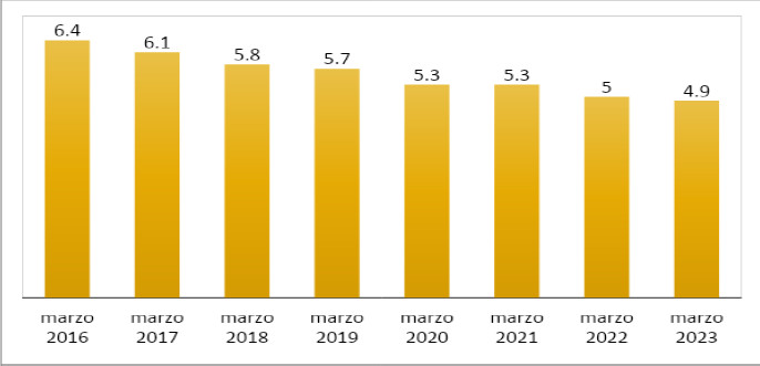 Promedio de trabajadores por Punto de Venta 2016-2023. Argentina.