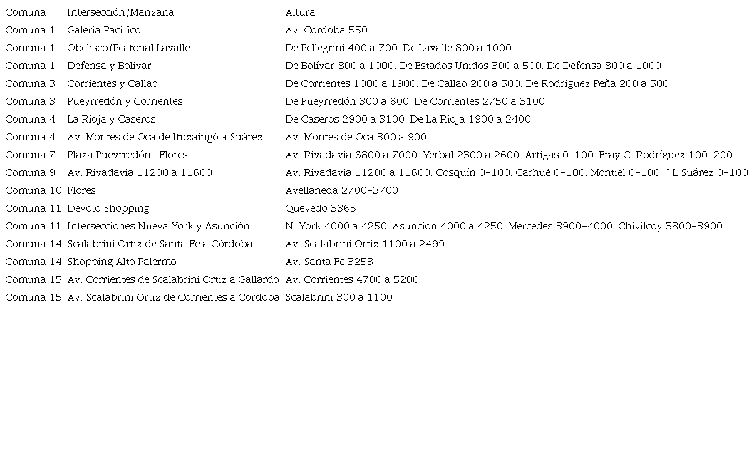 Arterias comerciales relevadas. Ciudad de Buenos Aires. 2023