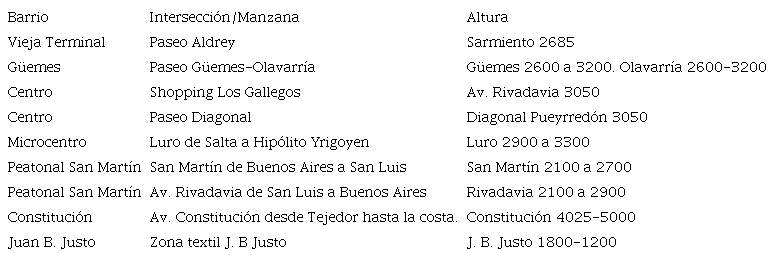 Arterias comerciales relevadas. Mar del Plata. 2023