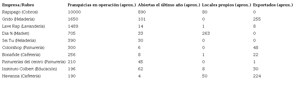Franquicias con mayor cantidad de locales en funcionamiento en Argentina, año 2023