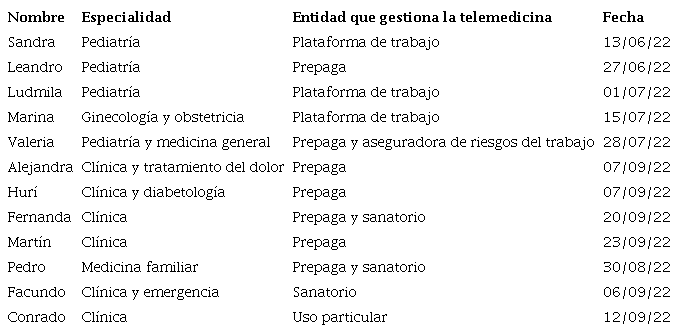 Entrevistas con m�dicas/os que realizan telemedicina. Fuente: Elaboraci�n propia.