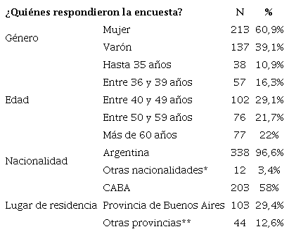 Datos sociodemogr�ficos de la muestra 