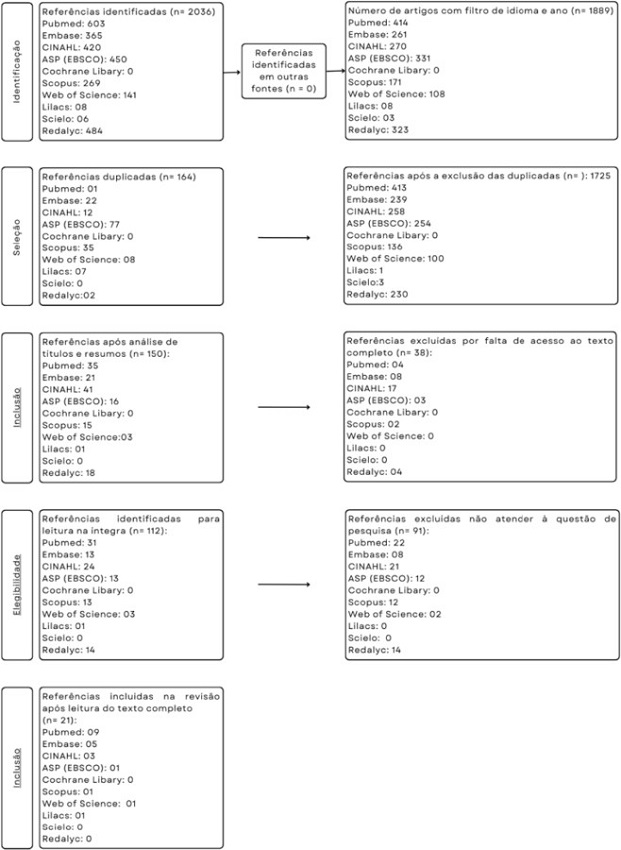 Fluxograma da revis�o sobre os artigos relacionados ao ambiente de trabalho saud�vel e ambiente favor�vel de pr�tica no contexto da enfermagem hospitalar. Florian�polis, SC, Brasil, 2023. 