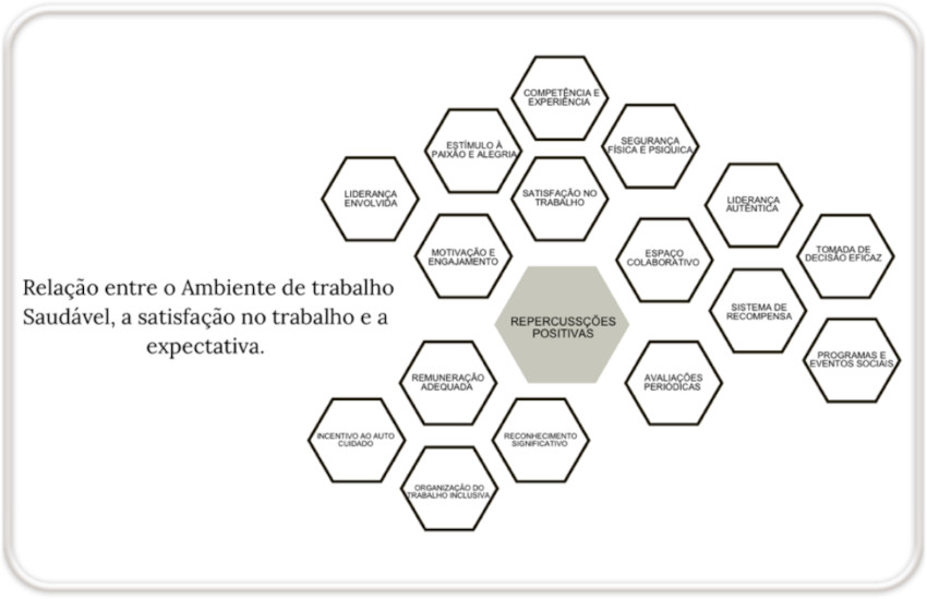 Categoria A: Rela��o entre o Ambiente de Trabalho Saud�vel, a satisfa��o no trabalho e a expectativa.