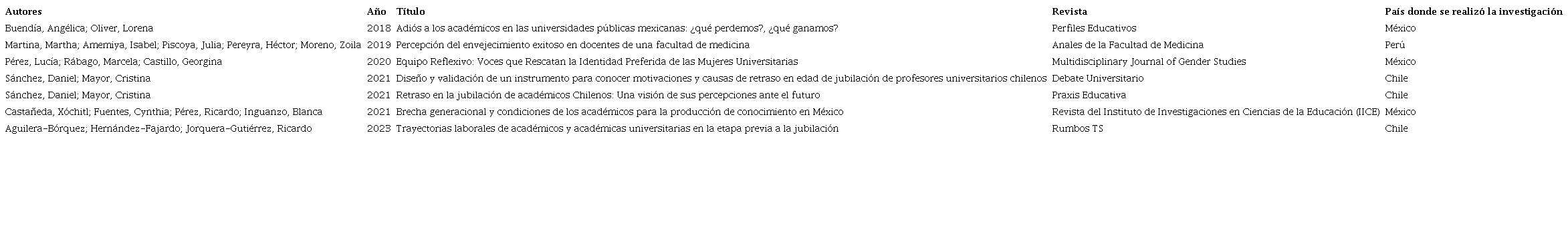Corpus de art�culos revisados. Fuente: Elaboraci�n propia