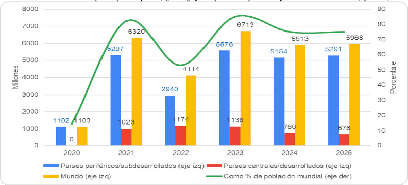 Cantidad de personas afectadas por ajuste del gasto público (en términos de PIB) 2020-2025. En millones por tipo de país (eje izq) y en porcentaje de la población mundial (eje der). Fuente: reelaboración a partir de Ortiz y Cummins (2022). La autora aclara que sus cálculos se realizaron sobre las perspectivas de la economía mundial del FMI (abril de 2022).