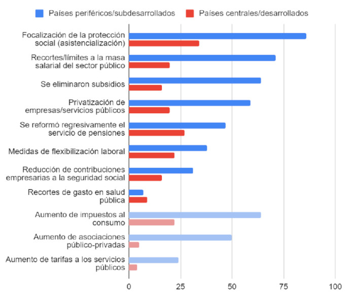Cantidad de medida de austeridad por tipo de medida 2020-2022 para 172 países (en número de países que las adoptaron). Fuente: reelaboración a partir de Ortiz y Cummins (2022). La autora lo realizó a partir de 267 informes nacionales del FMI publicados en 2020-22.