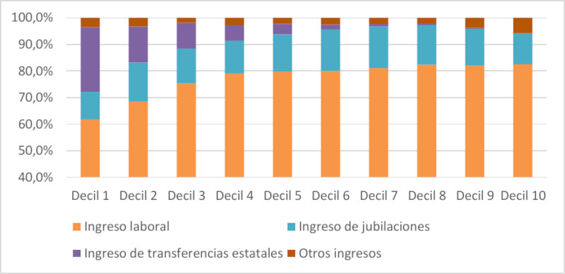 Participación de las distintas fuentes en el ingreso familiar total según deciles del ingreso per cápita familiar, Argentina (en porcentaje), 2023. Fuente de datos:elaboración propia a partir de Argendata. Fundar, 2023, con base en CEDLAS, EPH, INDEC.