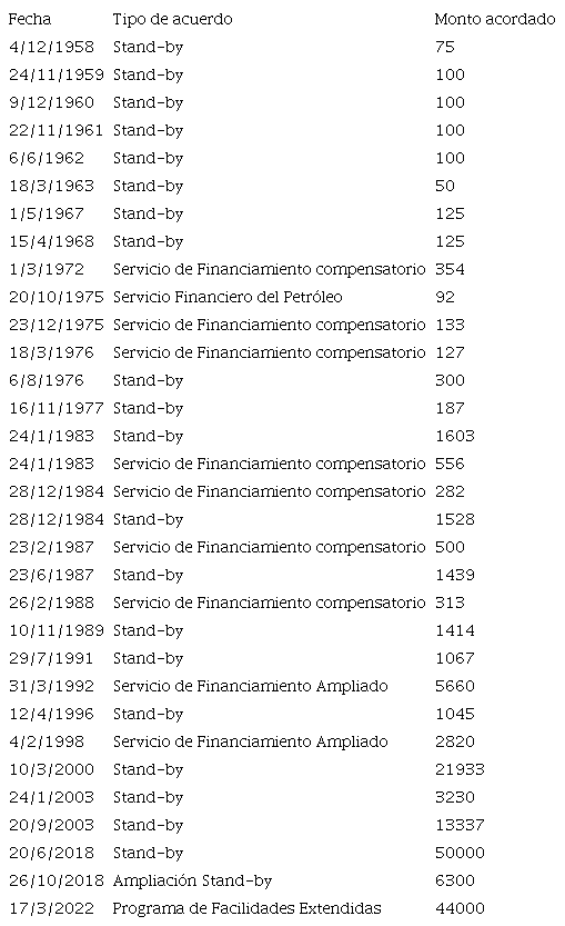 Argentina. Acuerdos de financiamientos del FMI con Argentina, desde que comenzaron sus operaciones, en función del tipo de acuerdo por fecha (1956-2022). En millones de dólares corrientes sobre monto acordado. Fuente: elaboración propia en base a Nemiña (2011) y datos del FMI (https://www.imf.org/en/Home).