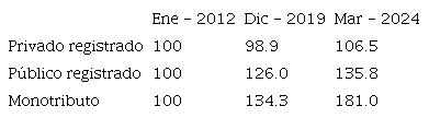 Trabajadores registrados en la seguridad social según modalidad de la inserción ocupacional. Ministerio de Trabajo, SIPA. Enero 2012 = 100. Fuente: datos provistos por CTA-A, procesados por Luis Campos.