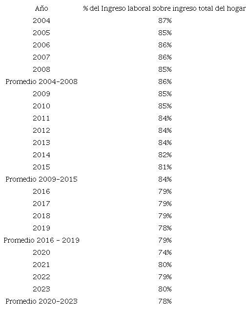 Evolución de la participación del ingreso laboral en el ingreso total de las familias (en porcentaje, segundo semestre), 2003-2023. Fuente:CEDLAS (2023) con base en EPH, INDEC. CIAS / FUNDAR (2024).