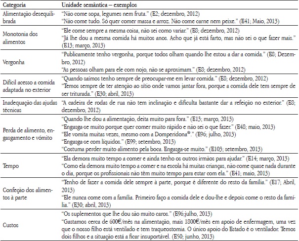 Dificuldades sentidas pelos pais na alimenta&ccedil;&atilde;o do seu filho