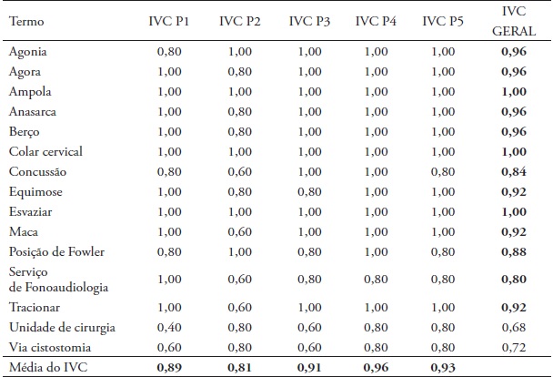 Índice de validade de conteúdo (IVC) das definições elaboradas para os
termos novos identificados em registos de evolução de utente, segundo os
princípios de previsibilidade, simplicidade, enunciado afirmativo, não circularidade
e ausência de tautologia
