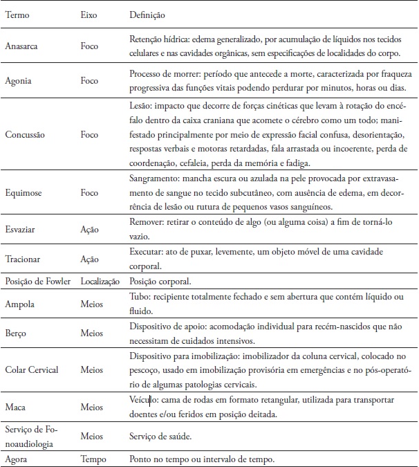 Termos e definições distribuídos por eixos da Classificação Internacional
para a Prática de Enfermagem (CIPE®)