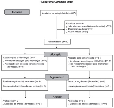 Fluxograma CONSORT 2010