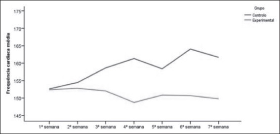 Evolu&ccedil;&atilde;o da frequ&ecirc;ncia card&iacute;aca m&eacute;dia dos rec&eacute;m-nascidos ao longo
das 7 primeiras semanas.
