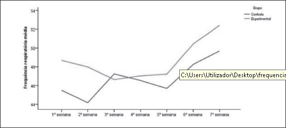 Evolu&ccedil;&atilde;o da frequ&ecirc;ncia respirat&oacute;ria m&eacute;dia dos rec&eacute;m-nascidos ao
longo das 7 primeiras semanas.