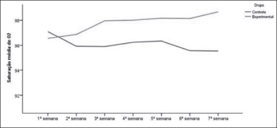 Evolu&ccedil;&atilde;o da satura&ccedil;&atilde;o m&eacute;dia de O2 dos rec&eacute;m-nascidos ao longo das
7 primeiras semanas.
