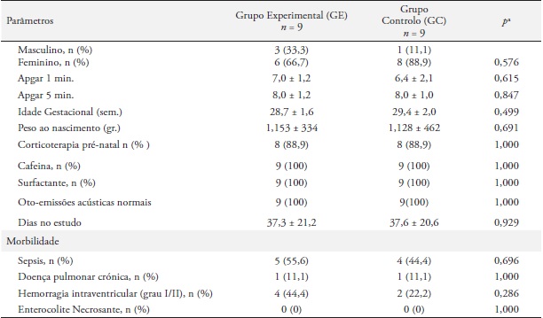 Dados demogr&aacute;ficos, perinatais e neonatais dos rec&eacute;m-nascidos
